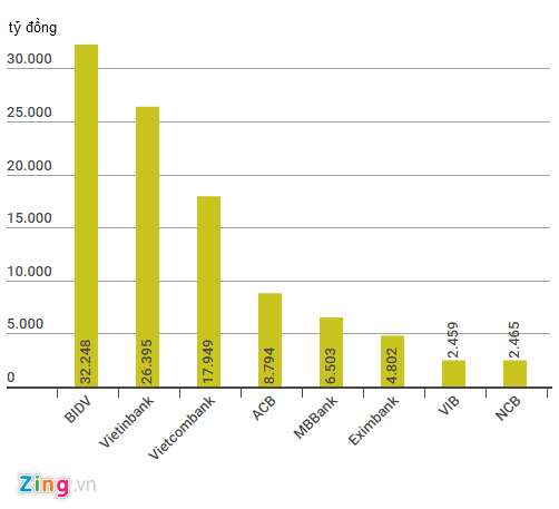 Khoản lãi mà các ngân hàng trả cho khách hàng trong năm 2016 (theo số liệu trên báo cáo tài chính ngân hàng). Đồ hoạ: Quang Thắng.