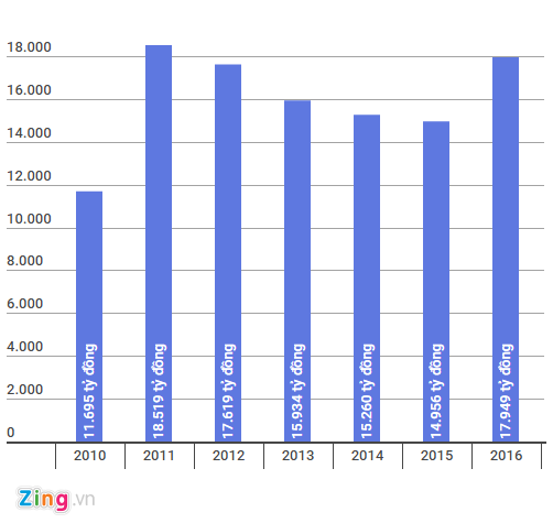Khối lượng tiền trả lãi tiền gửi của ngân hàng Vietcombank từ năm 2010 đến 2016. Đồ họạ: Quang Thắng. Khối lượng tiền trả lãi tiền gửi của ngân hàng Vietcombank từ năm 2010 đến 2016. Đồ họạ: Quang Thắng.