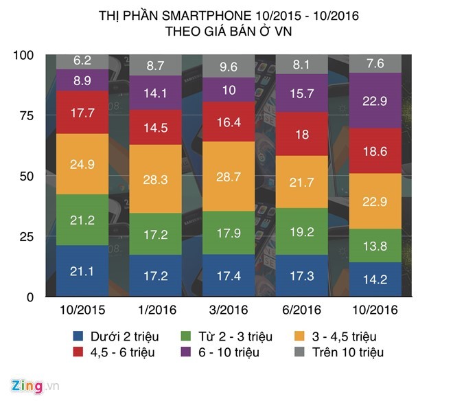 Thị phần các phân khúc smartphone ở Việt Nam từ 10/2015 đến 10/2016 theo số liệu từ GfK. Đồ hoạ: Duy Tín. Thị phần các phân khúc smartphone ở Việt Nam từ 10/2015 đến 10/2016 theo số liệu từ GfK. Đồ hoạ: Duy Tín.