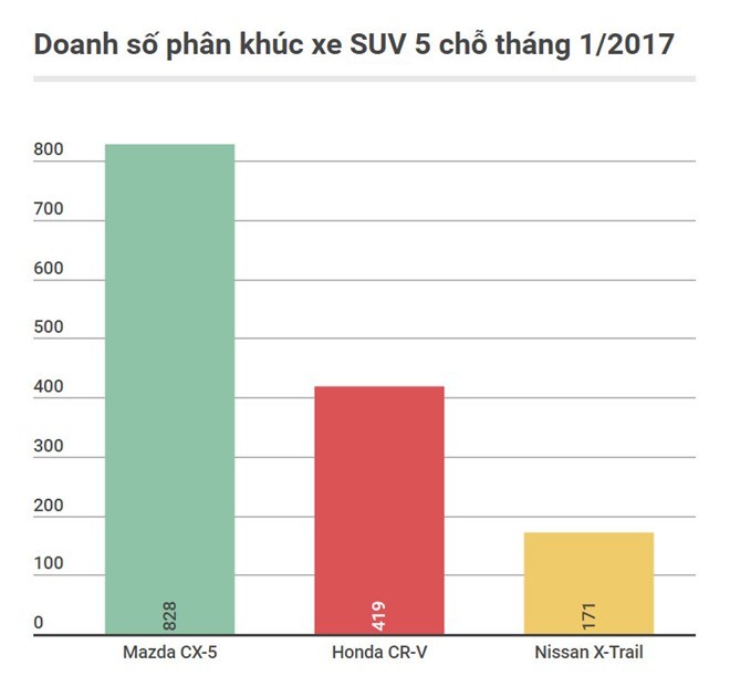 Doanh số của 3 mẫu SUV tầm giá 1 tỷ đồng trong tháng 1.