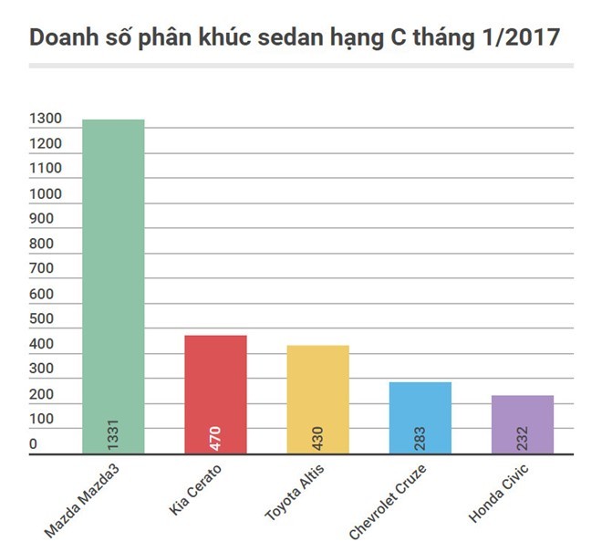 Honda Civic 2017 đánh dấu sự trở lại cuộc đua phân khúc C. Honda Civic 2017 đánh dấu sự trở lại cuộc đua phân khúc C.