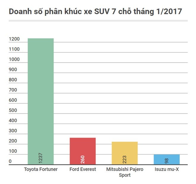 Toyota Fortuner có doanh số vượt trội so với các đối thủ nhập khẩu cùng phân khúc. Toyota Fortuner có doanh số vượt trội so với các đối thủ nhập khẩu cùng phân khúc.