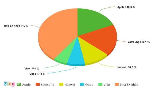 Thị phần smartphone thế giới quý IV/2016 theo số liệu của IDC. Đồ họa:Thành Duy. Thị phần smartphone thế giới quý IV/2016 theo số liệu của IDC. Đồ họa:Thành Duy.