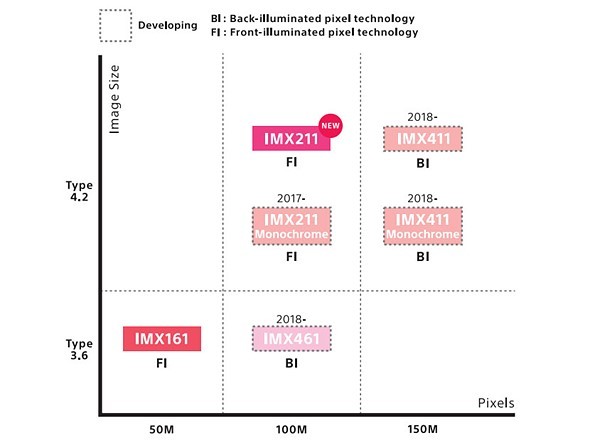 Sony lên kế hoạch phát triển cảm biến medium format 150MP vào năm 2018