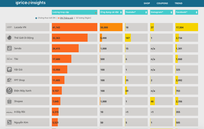 Doanh nghiệp nội đang chiếm ưu thế trong cuộc đua thương mại điện tử ảnh 1 Doanh nghiệp nội đang chiếm ưu thế trong cuộc đua thương mại điện tử ảnh 1