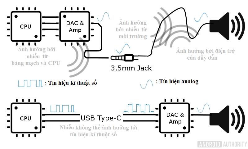 Tại sao loại bỏ giắc cắm tai nghe là một ý tưởng tốt? ảnh 5 Tại sao loại bỏ giắc cắm tai nghe là một ý tưởng tốt? ảnh 5