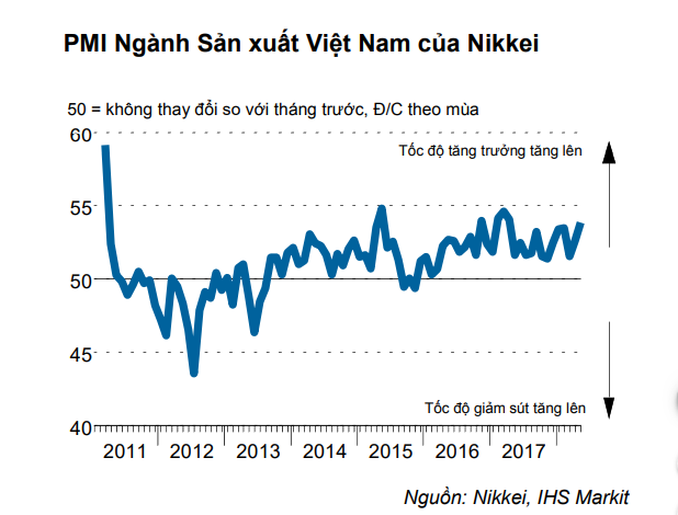 PMI ngành sản xuất VN 