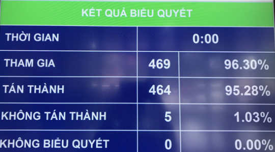 Luật Cạnh tranh (sửa đổi) chính thức được QH thông qua với tỷ lệ tán thành khá cao
