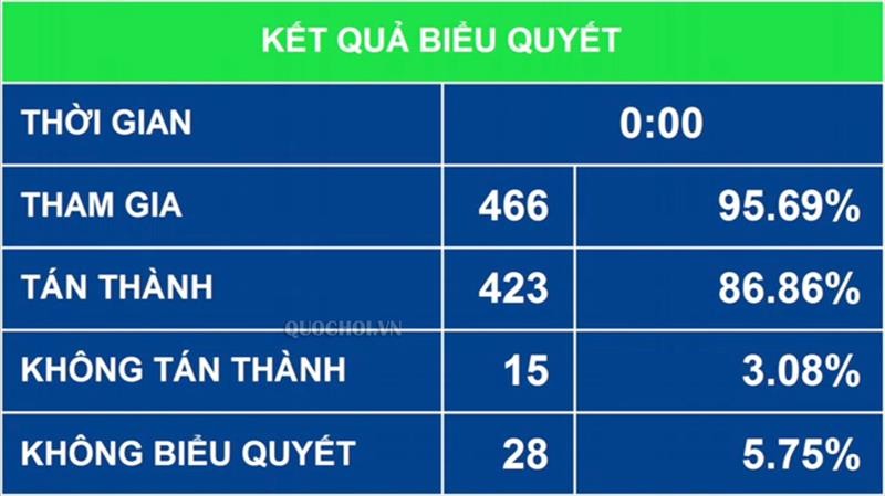 Kết quả QH biểu quyết thông qua Luật an ninh mạng