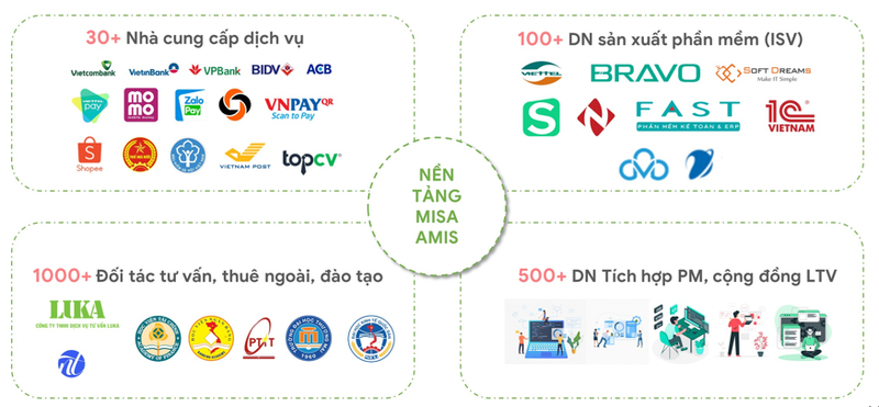 Các đối tác trong hệ sinh thái MISA AMIS Các đối tác trong hệ sinh thái MISA AMIS