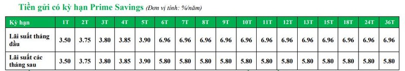 Biểu lãi suất tiền gửi có kỳ hạn Prime Saving (%/năm)