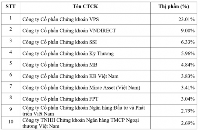 VPS giữ vững vị trí số một về thị phần trên HNX. VPS giữ vững vị trí số một về thị phần trên HNX.