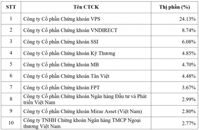 Thị phần môi giới cổ phiếu quý III/2022 trên UPCOM Thị phần môi giới cổ phiếu quý III/2022 trên UPCOM