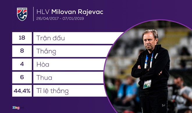 HLV Milovan Rajevac đã bị sa thải sau trận thua Ấn Độ (ảnh Zing) HLV Milovan Rajeva đã bị sa thải sau trận thua Ấn Độ (ảnh Zing)