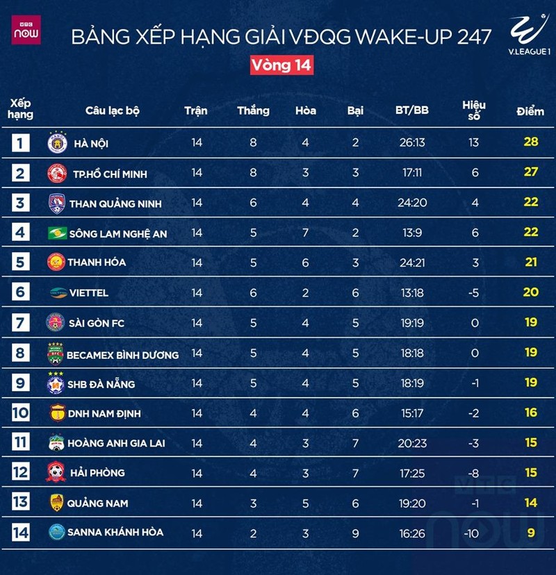 Bảng xếp hạng V.League 2019 sau vòng 14 (ảnh VTC NOW) Bảng xếp hạng V.League 2019 sau vòng 14 (ảnh VTV NOW)