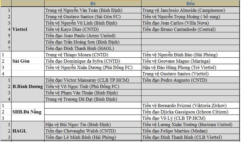 Danh sách chuyển nhượng của VietTel, Sài Gòn, B.Bình Dương và HAGL