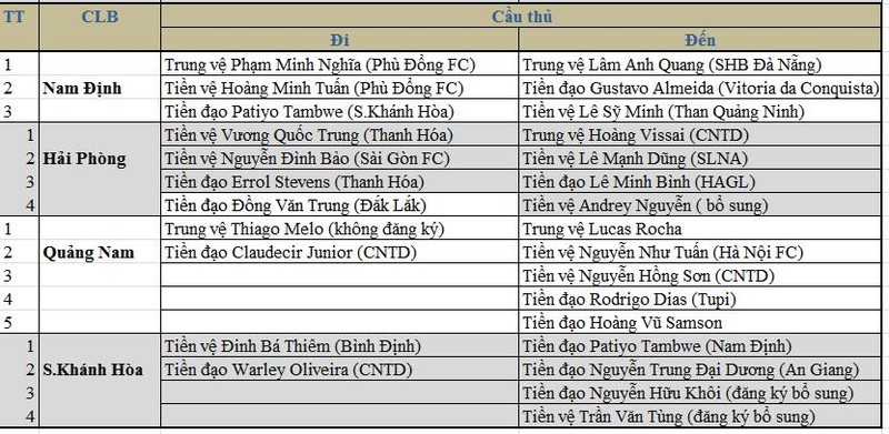 Danh sách chuyển nhượng Nam Định, Hải Phòng, Quảng nam, S.Khánh Hóa