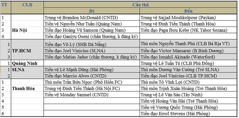 Dánh sách chuyển nhượng của nhóm trên BXH