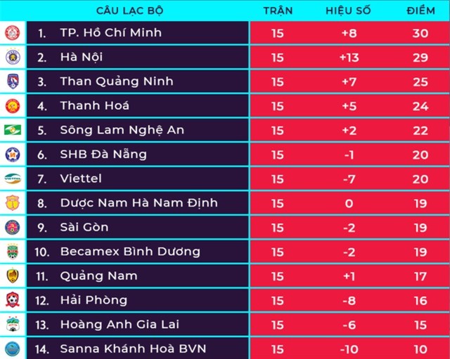 Hà Nội đã mất ngôi đầu về tay TP.HCM (ảnh VPF) Hà Nội đã mất ngôi đầu về tay TP.HCM (ảnh VPF)