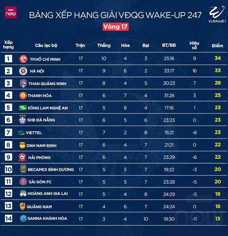 Bảng xếp hạng sau vòng 17. Ảnh VPF.