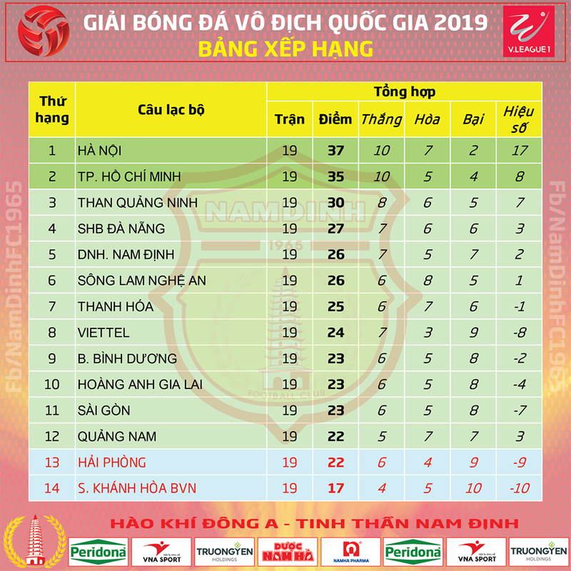 BXH sau vòng 19 V.League 2019. Ảnh VPF BXH sau vòng 19 V.League 2019. Ảnh VPF