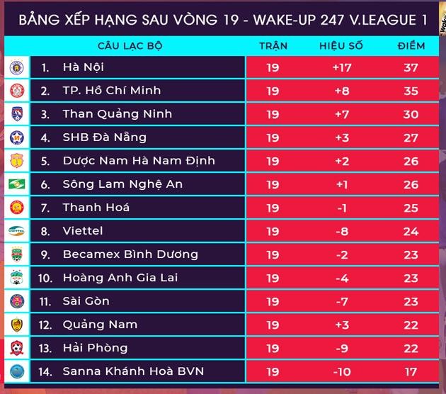 Hà Nội tăng tốc, SLNA, Nam Định, Thanh Hóa gặp khó ảnh 1 Bảng xếp hạng sau vòng 19 V.League 2019. Ảnh VPF