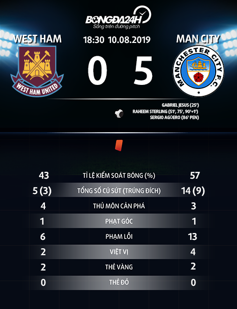 Sự khởi đầu quá ấn tượng của 2 đội bóng thành Manchester ảnh 3 Chiến thắng 5 sao của nhà vô địch Man City. Ảnh CNN.