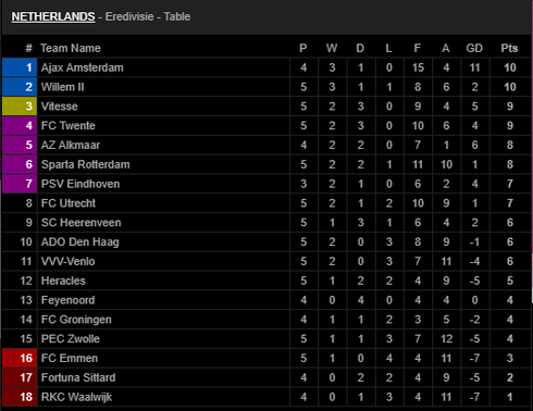 SC Heerenveen- truyền thống và đẳng cấp ảnh 3 BXH giải vô địch Hà Lan mùa giải năm ngoái. Ảnh AP.
