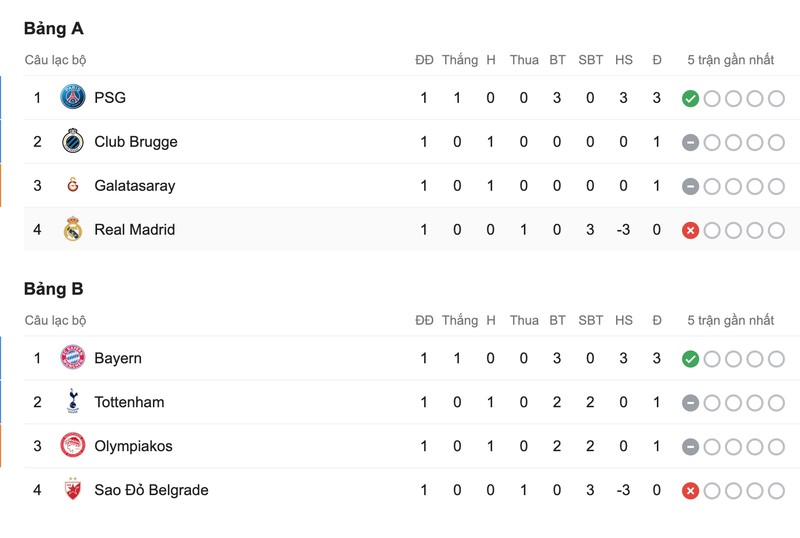 Champions League: Khá nhiều bất ngờ dành cho các “đại gia” sân cỏ châu Âu ảnh 1
