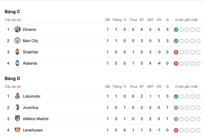 Sau lượt trận đầu tiên, cục diện bảng D trở nên khó lường hơn cả.