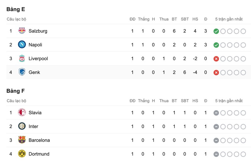 Có lẽ người ta đã hiểu vì sao bảng F được mệnh danh là "bảng tử thần" khi sau lượt trận thứ nhất, mỗi đội có 1 điểm trong tay.