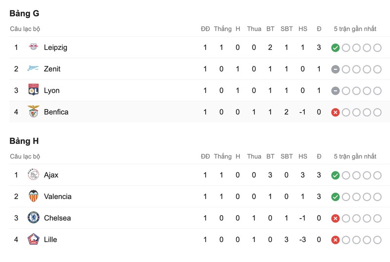 Cuộc chiến bảng H sẽ diễn ra giữa các đại diện của Hà Lan, Tấy Ban Nhà và Anh.