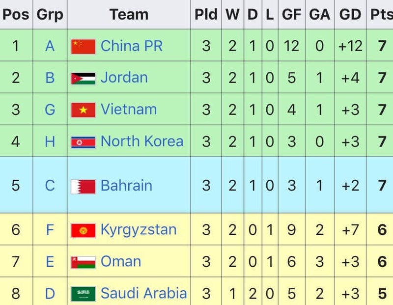 Đội tuyển Việt Nam, “hãy vui, nhưng đừng vui quá” ảnh 3 Thứ tự các đội nhì bảng. Ảnh AFC.