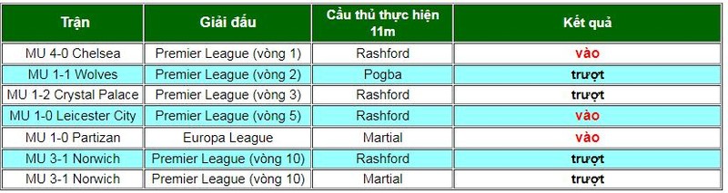 Danh sách thực hiện penalty của MU mùa giải này. Ảnh AT