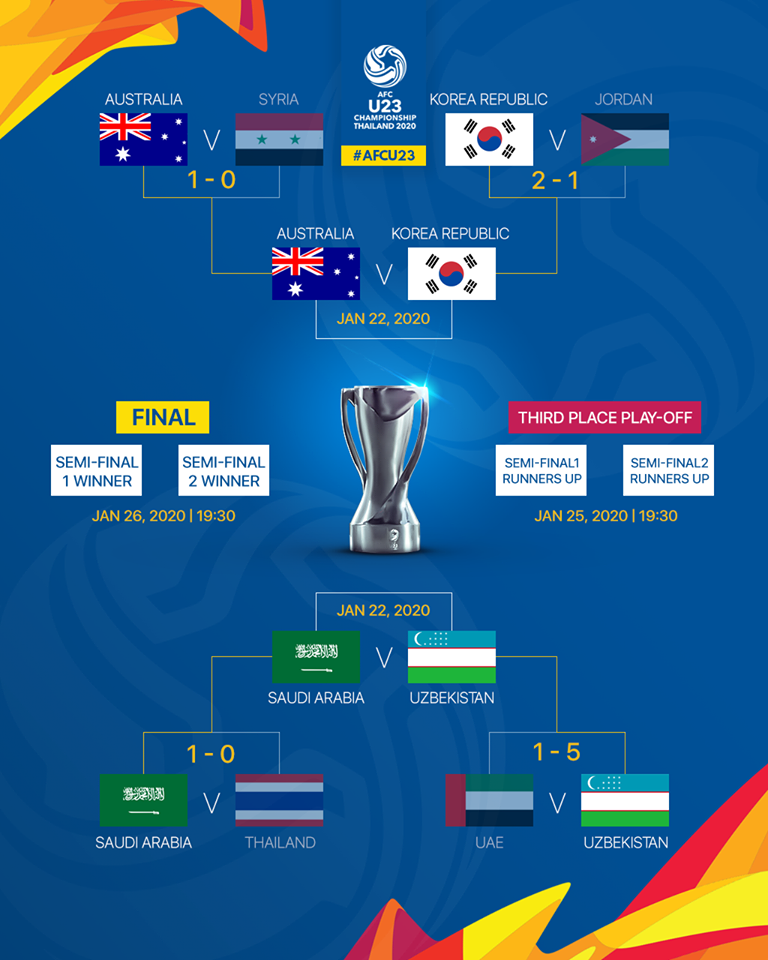 4 đội lọt vào bán kết U23 châu Á 2020 là Hàn Quốc vs Australia, Saudi Arabia vs Uzbekistan sẽ cạnh tranh 3 suất tham dự Thế vận hội mùa Hè này. Ảnh AFC