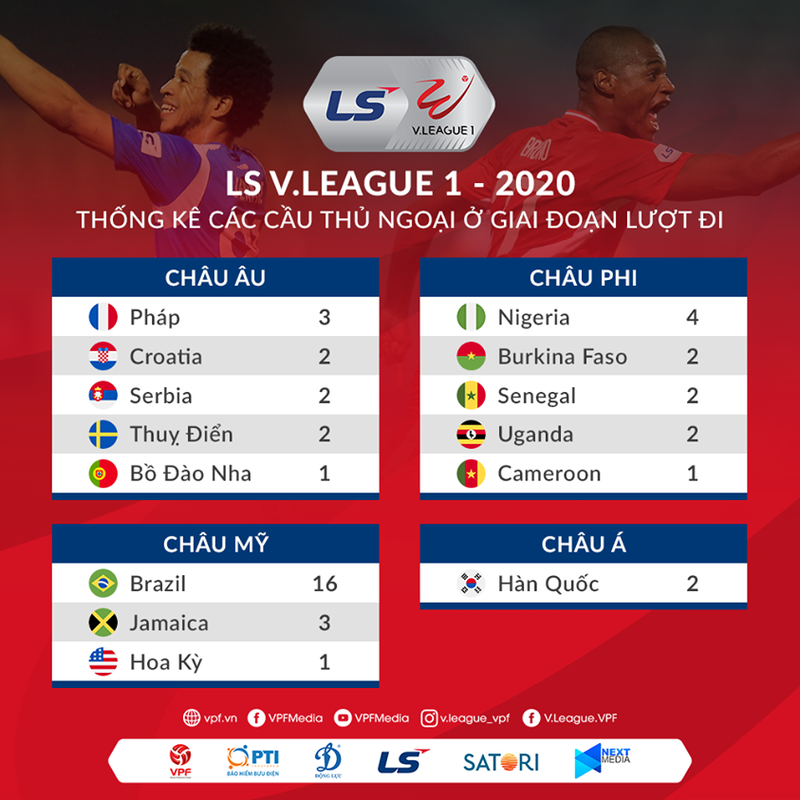 Sân cỏ Việt Nam vẫn đang có xu hướng chuộng các cầu thủ Brazil. Tại V.League 2020 có đến 16/42 ngoại binh của đất nước sở hữu vũ điệu Samba quyến rũ. Ảnh VPF Sân cỏ Việt Nam vẫn đang có xu hướng chuộng các cầu thủ Brazil. Tại V.League 2020 có đến 16/42 ngoại binh của đất nước sở hữu vũ điệu Samba quyến rũ. Ảnh VPF
