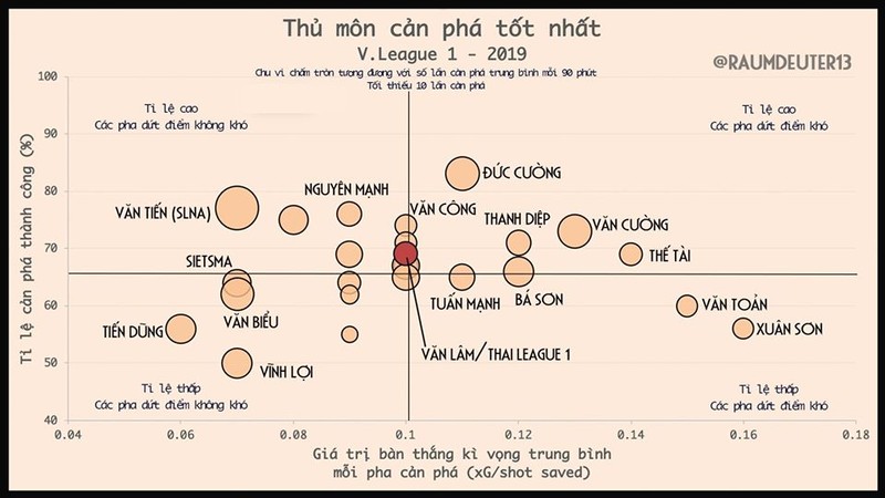Biểu đồ phân tích khả năng cản phá của các thủ môn tại V.League 2019. Ảnh Raumdeuter13
