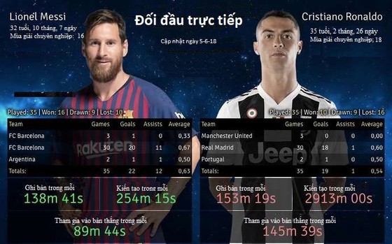 Điểm trung bình của Leo Messi trong toàn bộ sự nghiệp đạt (0,81) cao hơn 0,08 điểm so với Cristiano Ronaldo (0,73). Ảnh michelacosta.com Điểm trung bình của Leo Messi trong toàn bộ sự nghiệp đạt (0,81) cao hơn 0,08 điểm so với Cristiano Ronaldo (0,73). Ảnh michelacosta.com