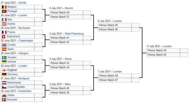 Phân cặp vòng 1/8 và các nhánh đấu tại EURO 2020. Ảnh AT Phân cặp vòng 1/8 và các nhánh đấu tại EURO 2020. Ảnh AT