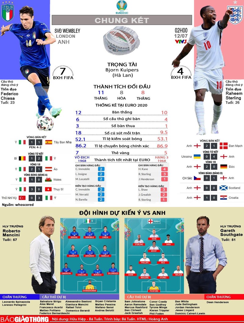 Thành tích đối đầu ĐT Anh- Italia. Ảnh Báo GT Thành tích đối đầu ĐT Anh- Italia. Ảnh Báo GT