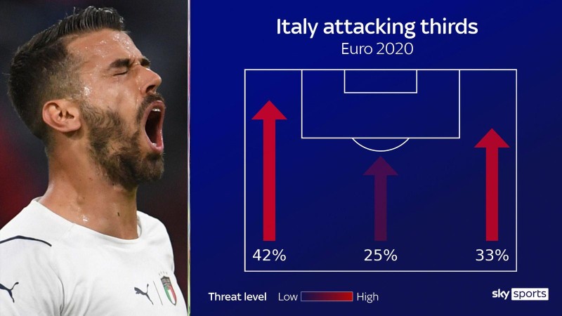Tỷ lệ hướng tấn công của đội tuyển Ý. Ảnh Sky Tỷ lệ hướng tấn công của đội tuyển Ý. Ảnh Sky
