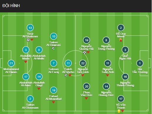 Điểm sáng trên sân Mrsool Park là chúng ta có bàn thắng, chúng ta để thua 3-1 nhưng đá không bị rối. Ảnh AT Điểm sáng trên sân Mrsool Park là chúng ta có bàn thắng, chúng ta để thua 3-1 nhưng đá không bị rối. Ảnh AT