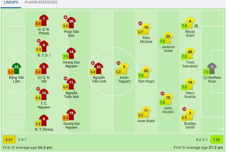 Chi tiết bảng chấm điểm của Sofascore. Ảnh AT Chi tiết bảng chấm điểm của Sofascore. Ảnh AT