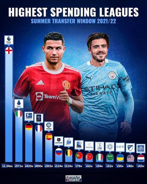 20 CLB Premier League đã bỏ ra 1,34 tỷ euro để mua bán cầu thủ, vượt xa Serie A 571 triệu euro, giải đấu chi tiền thứ hai. Ảnh AP