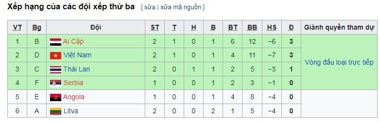 BXH các đội thứ 3 vòng loại Futsal World Cup 2021. Ảnh AT