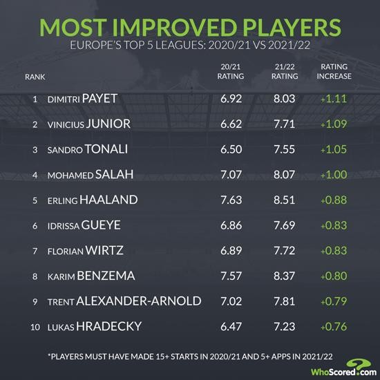 Bảng xếp hạng 10 cầu thủ tiến bộ nhất mùa giải của Whoscored. Ảnh Whoscored Bảng xếp hạng 10 cầu thủ tiến bộ nhất mùa giải của Whoscored. Ảnh Whoscored