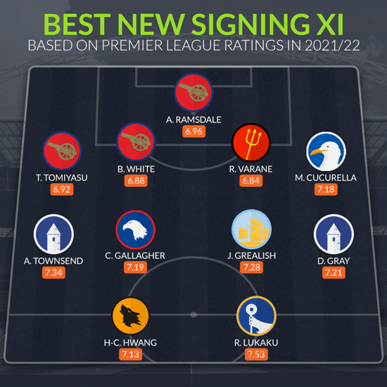 Bạn đánh giá như thế nào về đội hình 11 tân binh của sân cỏ Anh mùa này? ẢnhWhoScored Bạn đánh giá như thế nào về đội hình 11 tân binh của sân cỏ Anh mùa này? ẢnhWhoScored