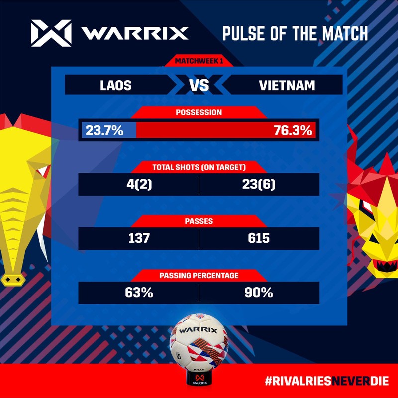 Thông số kỹ thuật trận đấu. Ảnh AFF Thông số kỹ thuật trận đấu. Ảnh AFF