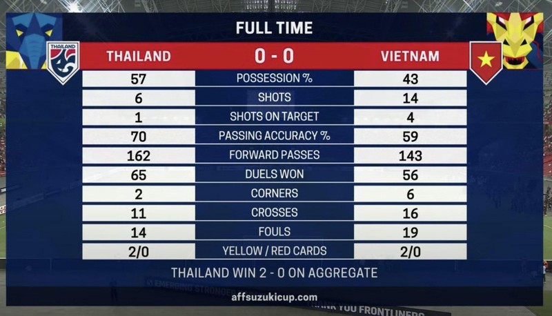 Các thông số kỹ thuật trận đấu. Ảnh AT. Các thông số kỹ thuật trận đấu. Ảnh AT.