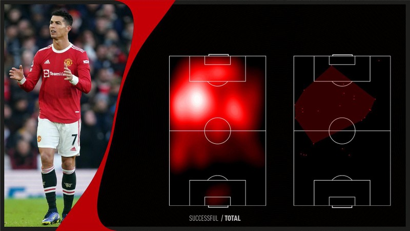 Bóng không được dồn cho CR7 như trước đây và Ronaldo đang đói bóng, phải lùi sâu về tham gia phòng ngự, làm bóng. Ảnh AT Bóng không được dồn cho CR7 như trước đây và Ronaldo đang đói bóng, phải lùi sâu về tham gia phòng ngự, làm bóng. Ảnh AT